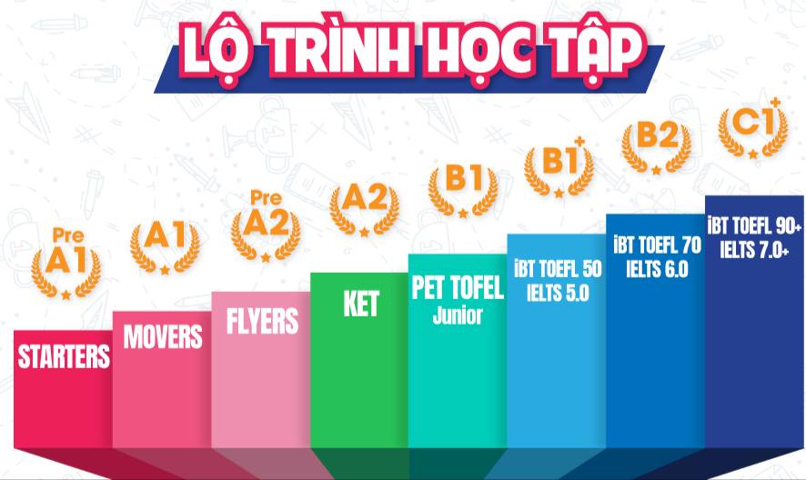 Lộ trình KET